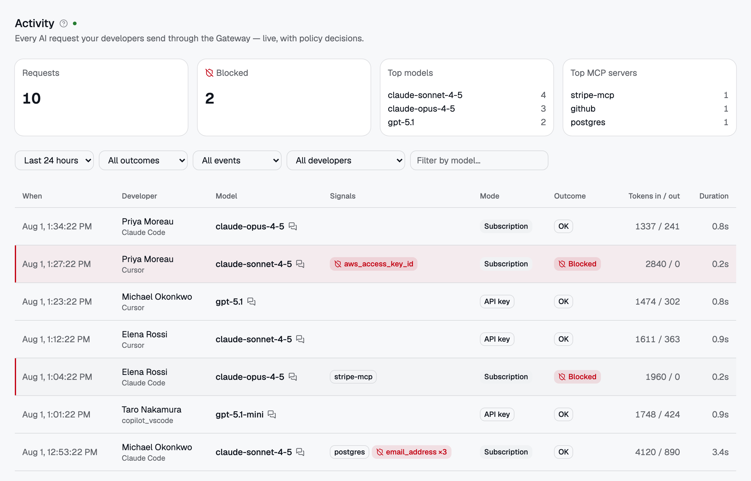 The Activity feed: every AI request with its policy decision. Blocked rows carry a red rail.