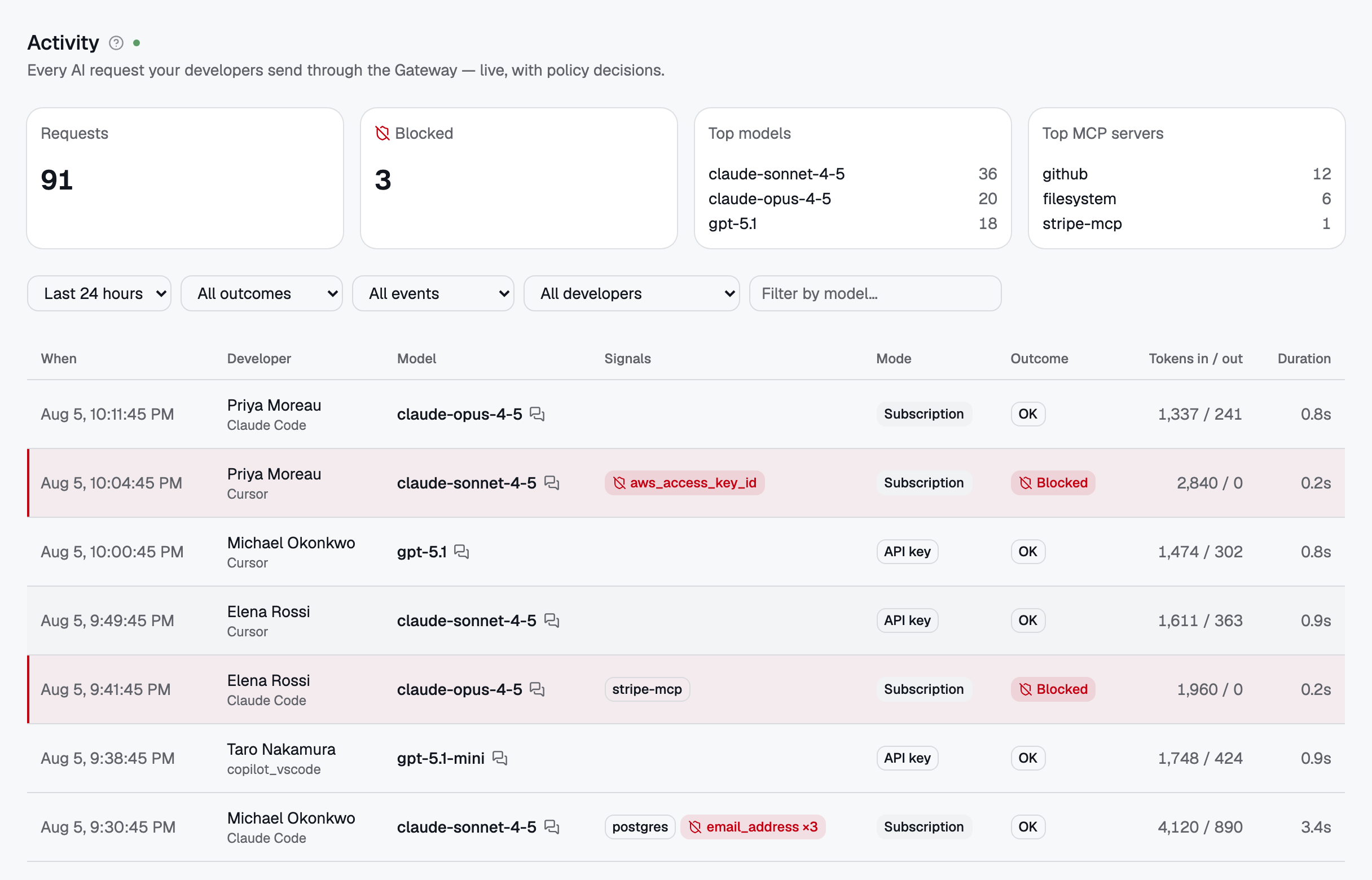 The Activity feed: every AI request with its policy decision. Blocked rows carry a red rail.