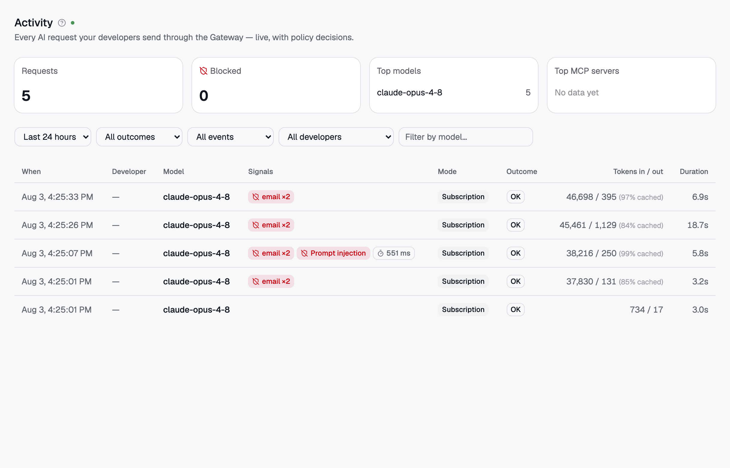 The Activity feed: every AI request with its policy decision. Blocked rows carry a red rail.