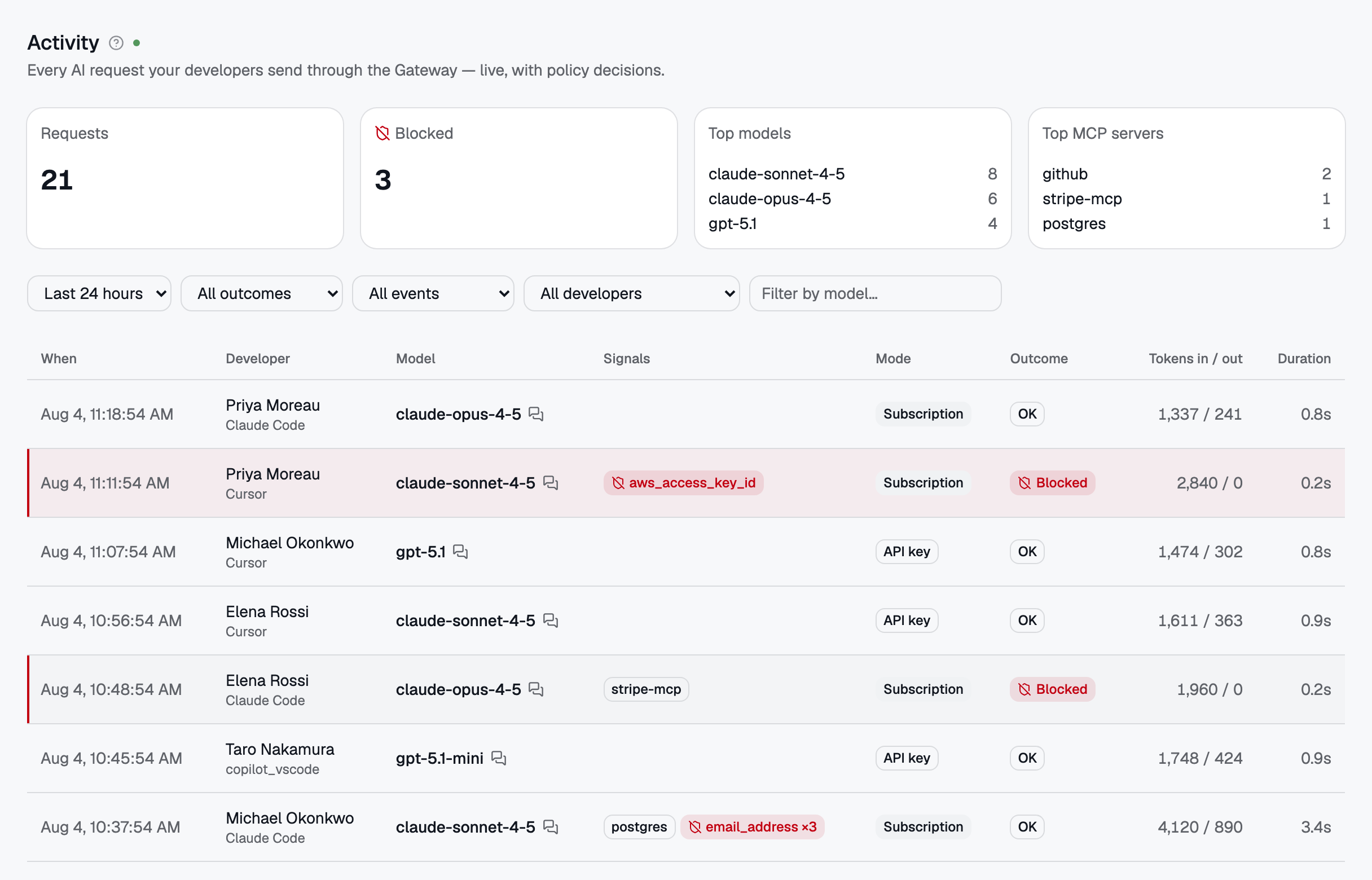 The Activity feed: every AI request with its policy decision. Blocked rows carry a red rail.