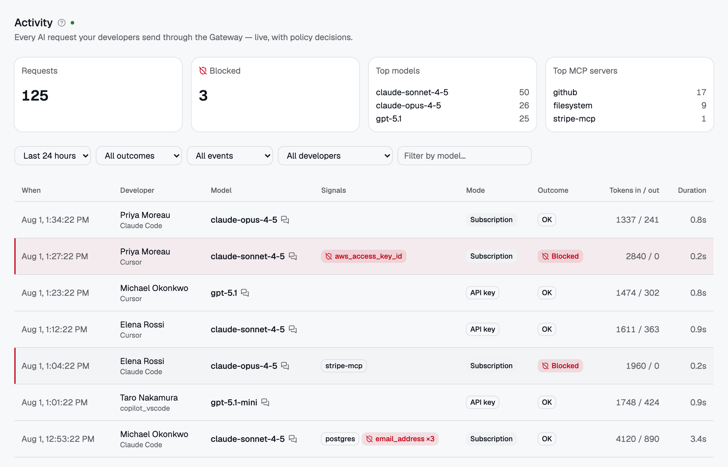 The Activity feed: every AI request with its policy decision. Blocked rows carry a red rail.