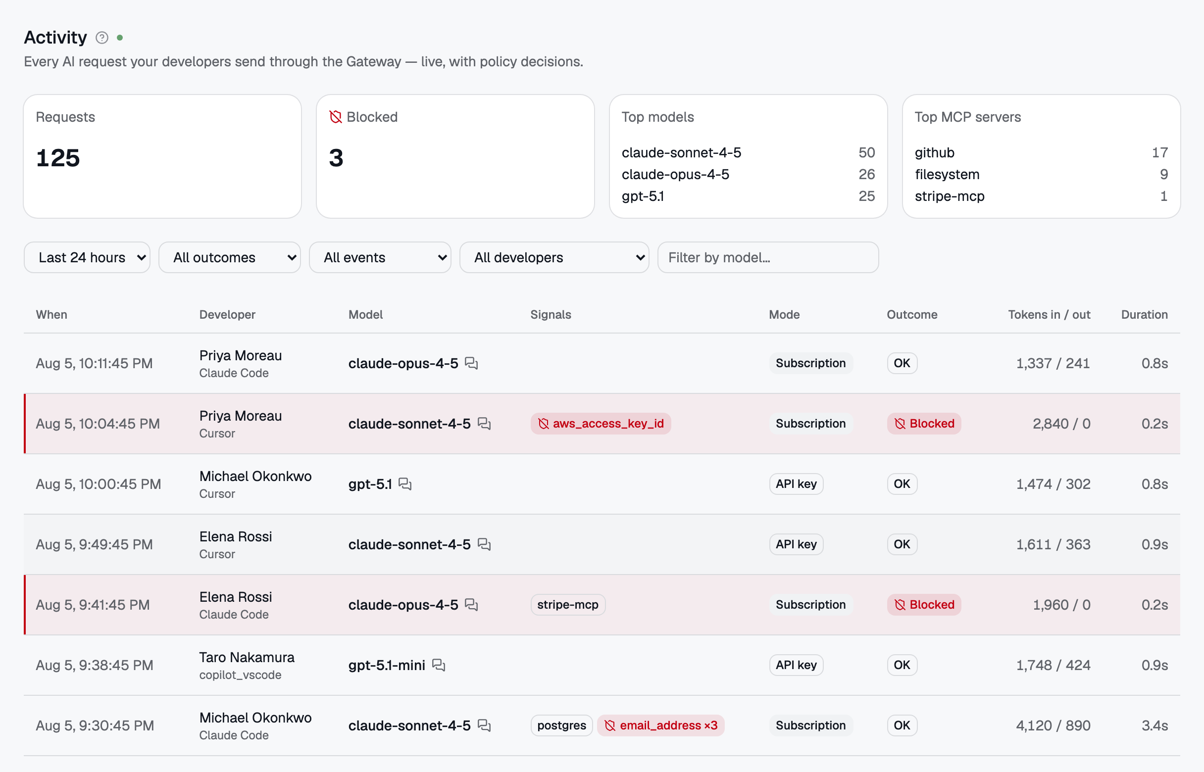 The Activity feed: every AI request with its policy decision. Blocked rows carry a red rail.