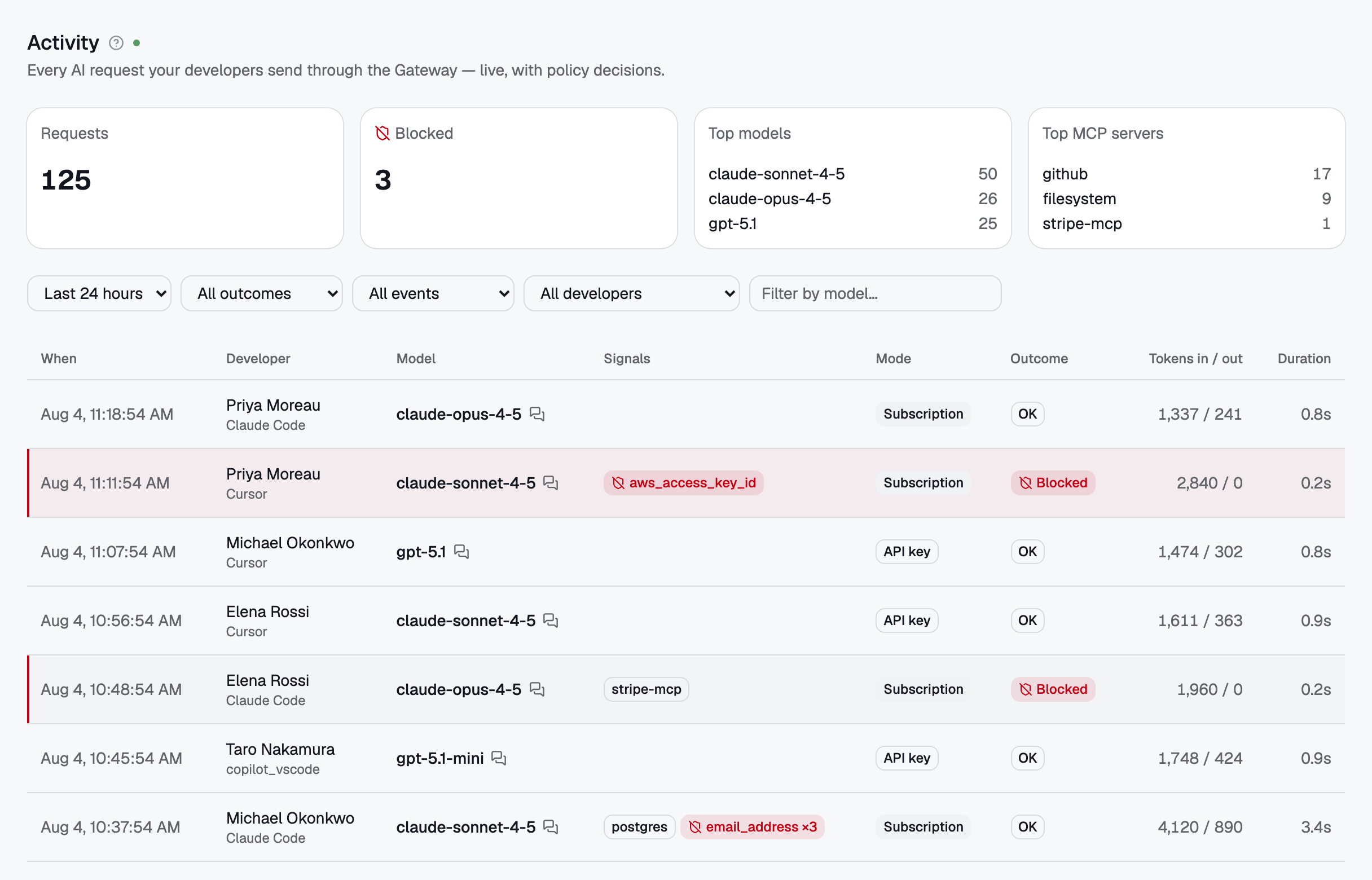 The Activity feed: every AI request with its policy decision. Blocked rows carry a red rail.